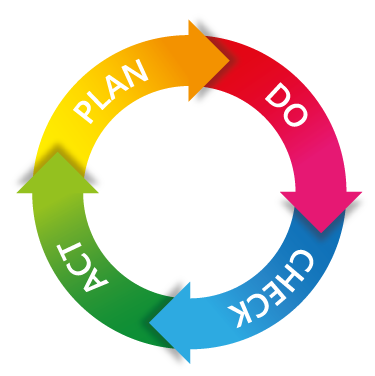PDCA цикл Деминга. PDCA цикл Plan-do-check-Act. Петля Деминга. Цикл Plan do check Act. Plan do check