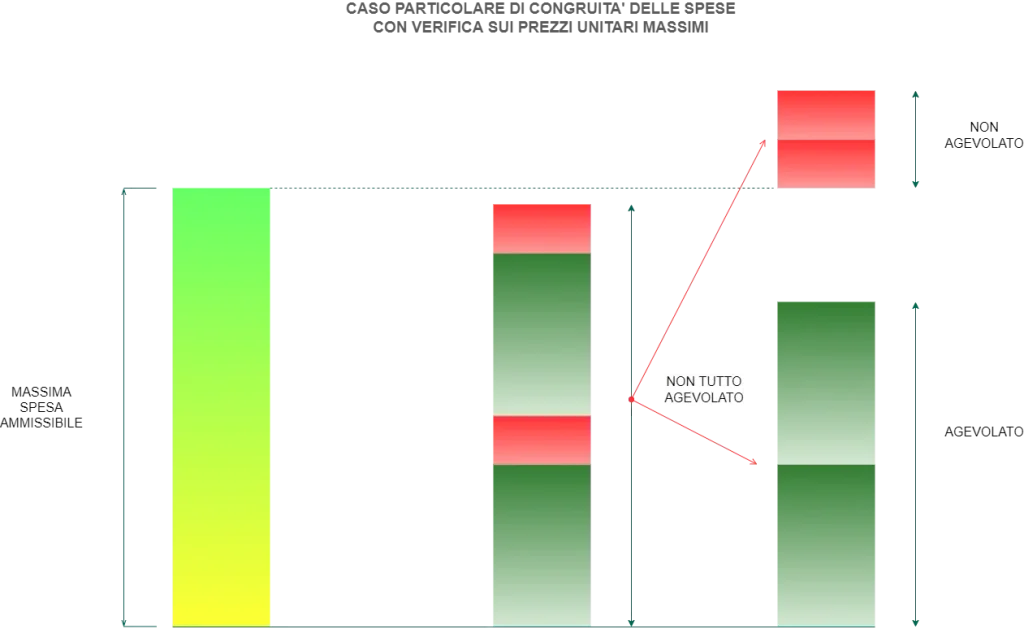 Diminuzione del massimale in funzione dei prezzi massimi unitari