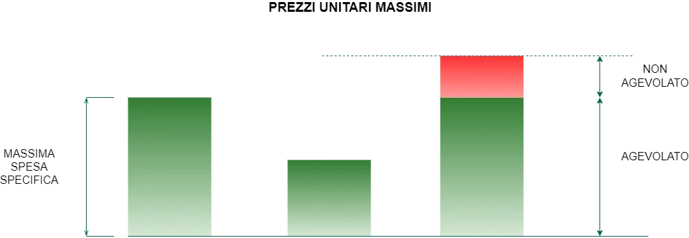 Prezzi Unitari Massimi
