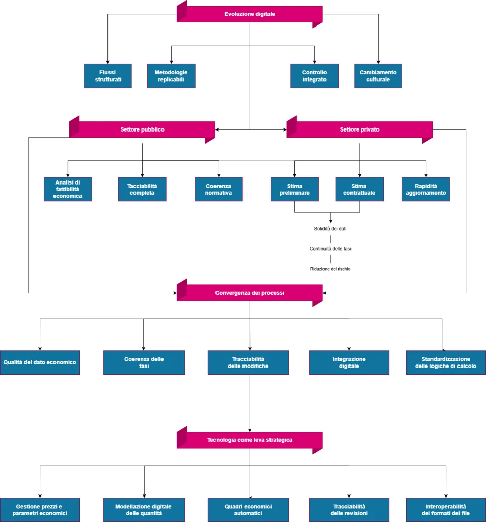 Preventivazione Digitale