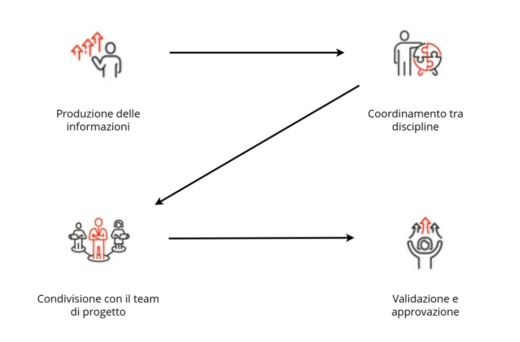 Common Data Environment